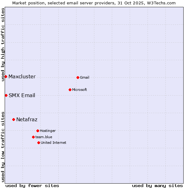 Market position of Netafraz vs. SMX Email vs. Maxcluster