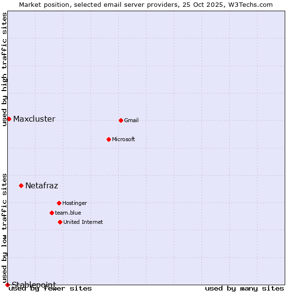 Market position of Netafraz vs. Maxcluster vs. Stablepoint