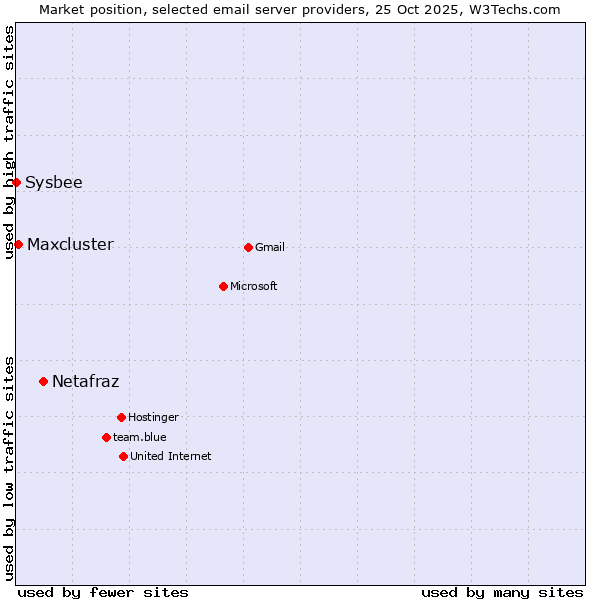 Market position of Netafraz vs. Maxcluster vs. Sysbee