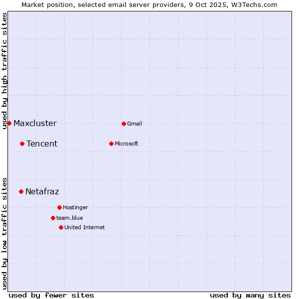 Market position of Tencent vs. Netafraz vs. Maxcluster
