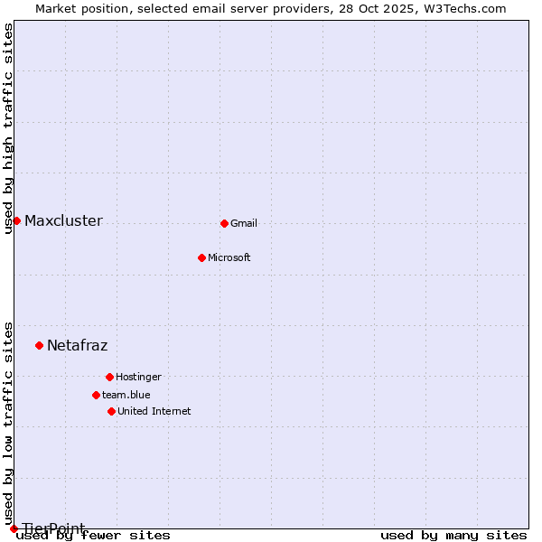 Market position of Netafraz vs. Maxcluster vs. TierPoint