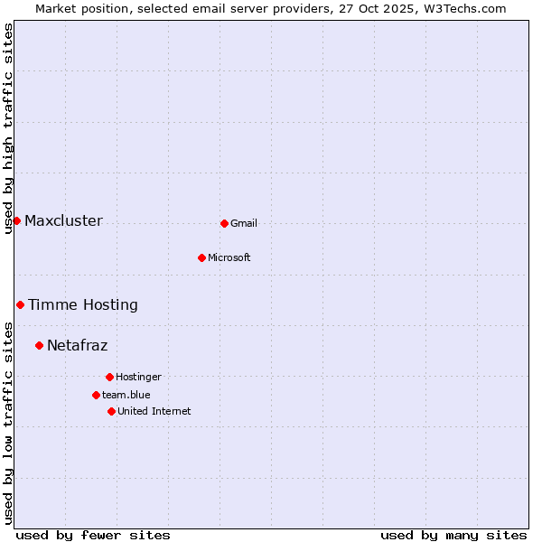 Market position of Netafraz vs. Timme Hosting vs. Maxcluster
