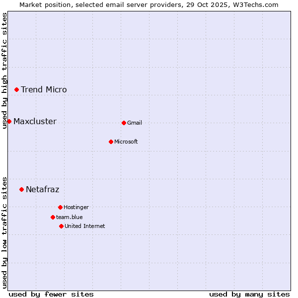 Market position of Netafraz vs. Trend Micro vs. Maxcluster