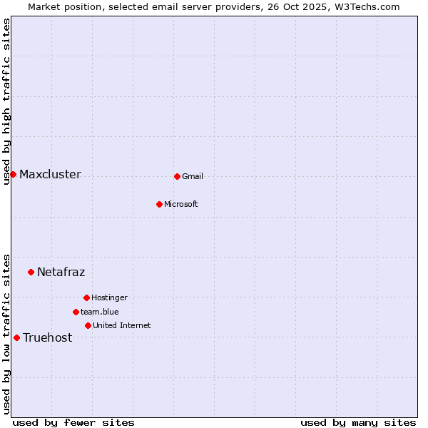Market position of Netafraz vs. Truehost vs. Maxcluster