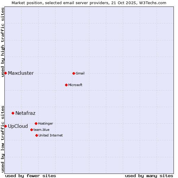 Market position of Netafraz vs. UpCloud vs. Maxcluster