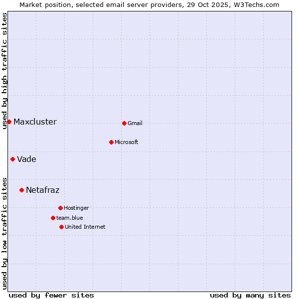 Market position of Netafraz vs. Vade vs. Maxcluster