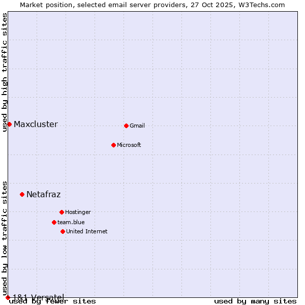 Market position of Netafraz vs. Maxcluster vs. 1&1 Versatel