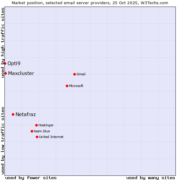 Market position of Netafraz vs. Maxcluster vs. Opti9