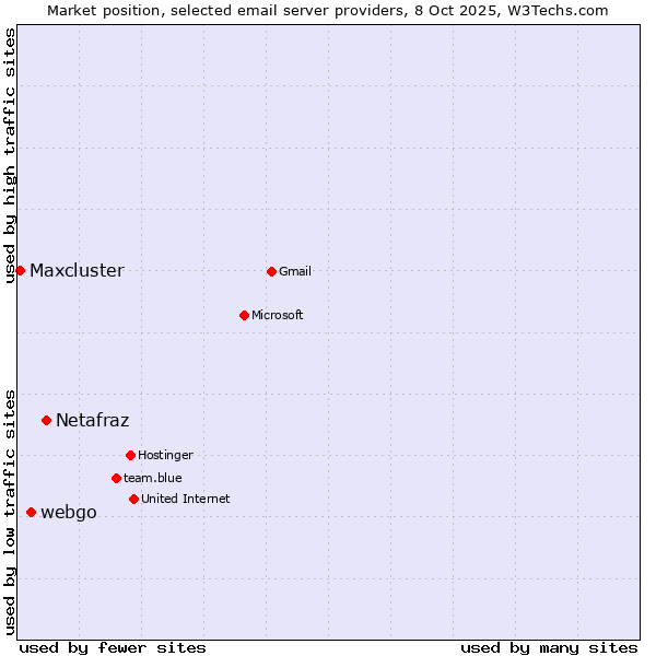 Market position of Netafraz vs. webgo vs. Maxcluster