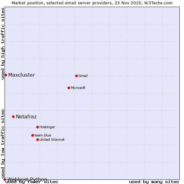 Market position of Netafraz vs. Maxcluster vs. Webhost Python