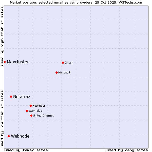 Market position of Netafraz vs. Webnode vs. Maxcluster