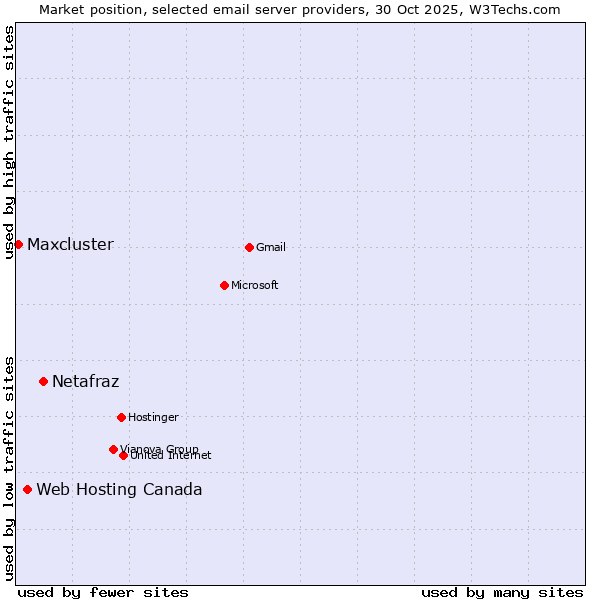 Market position of Netafraz vs. Web Hosting Canada vs. Maxcluster