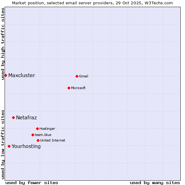 Market position of Netafraz vs. Yourhosting vs. Maxcluster