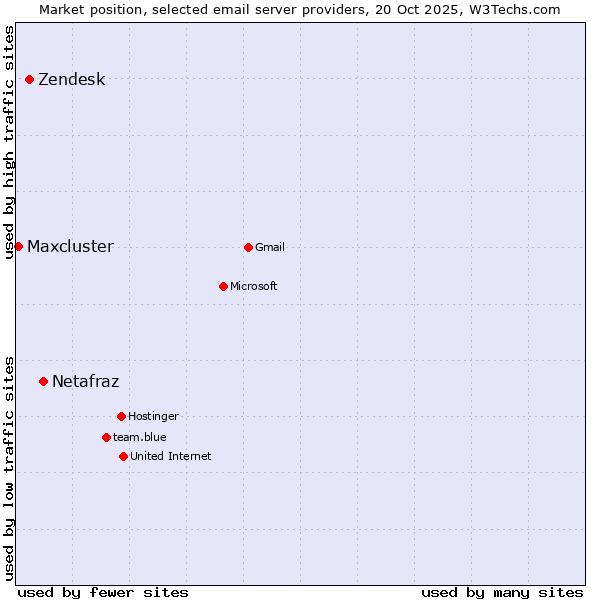 Market position of Netafraz vs. Zendesk vs. Maxcluster