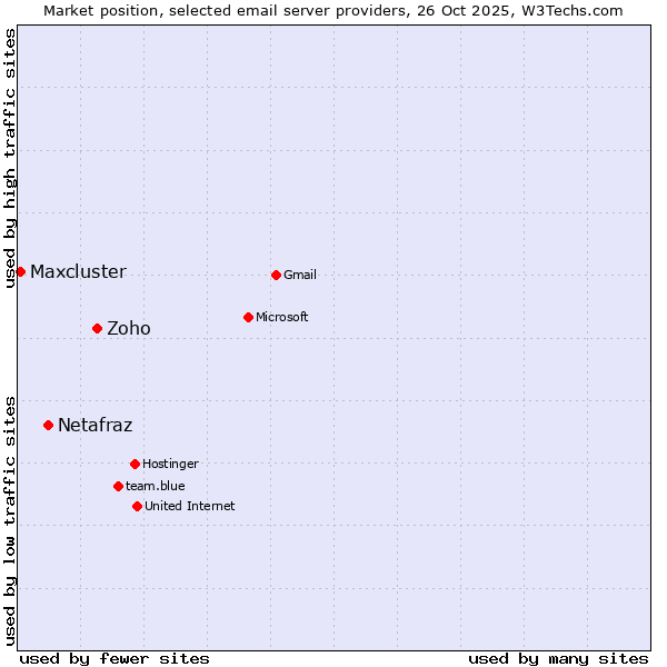 Market position of Zoho vs. Netafraz vs. Maxcluster