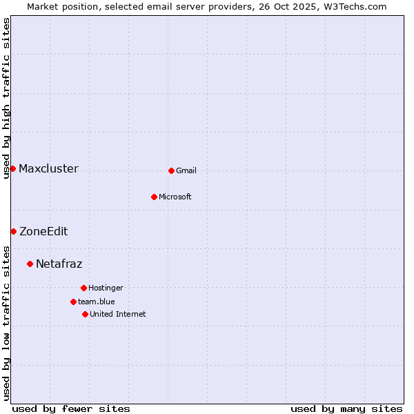 Market position of Netafraz vs. ZoneEdit vs. Maxcluster