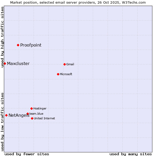 Market position of Proofpoint vs. NetAngels vs. Maxcluster