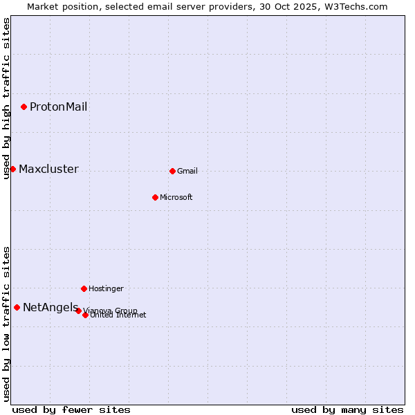 Market position of ProtonMail vs. NetAngels vs. Maxcluster