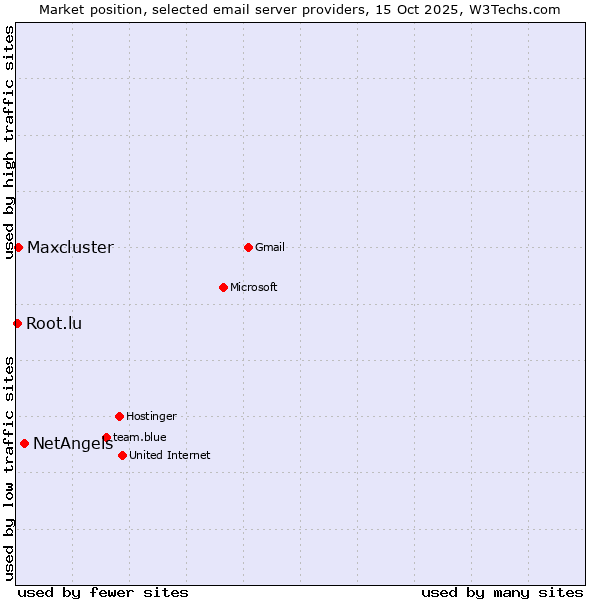 Market position of NetAngels vs. Maxcluster vs. Root.lu