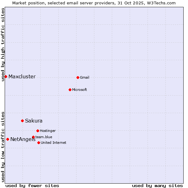 Market position of Sakura vs. NetAngels vs. Maxcluster