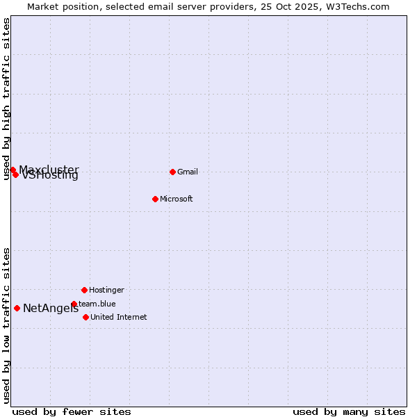 Market position of NetAngels vs. VSHosting vs. Maxcluster