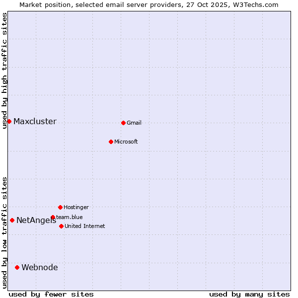 Market position of Webnode vs. NetAngels vs. Maxcluster