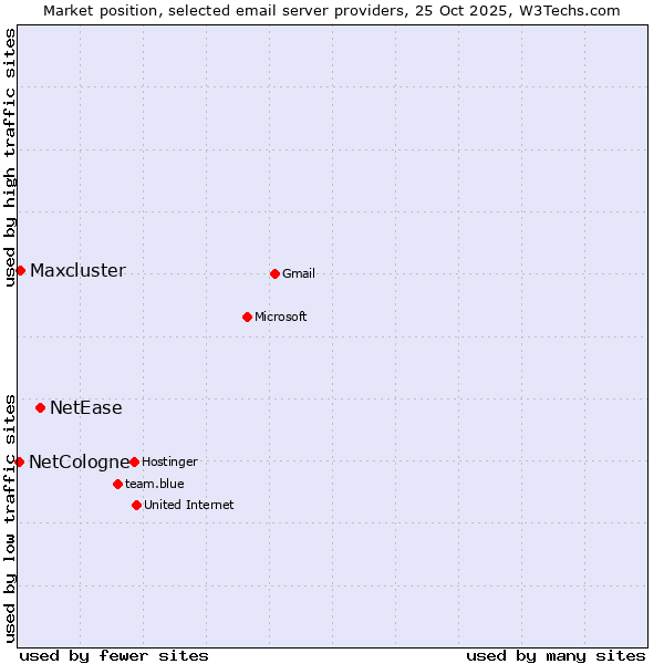 Market position of NetEase vs. Maxcluster vs. NetCologne