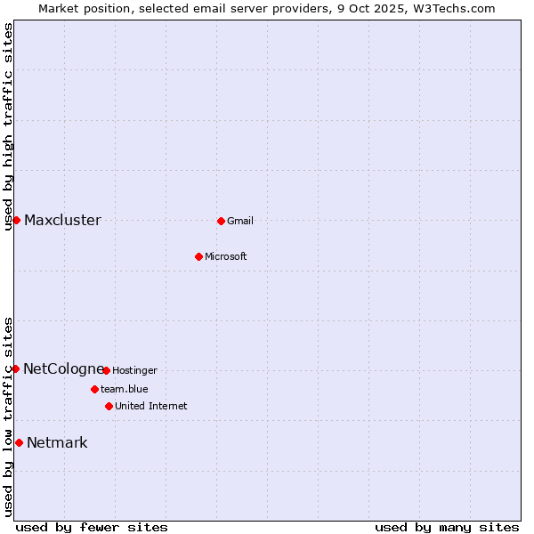 Market position of Netmark vs. Maxcluster vs. NetCologne