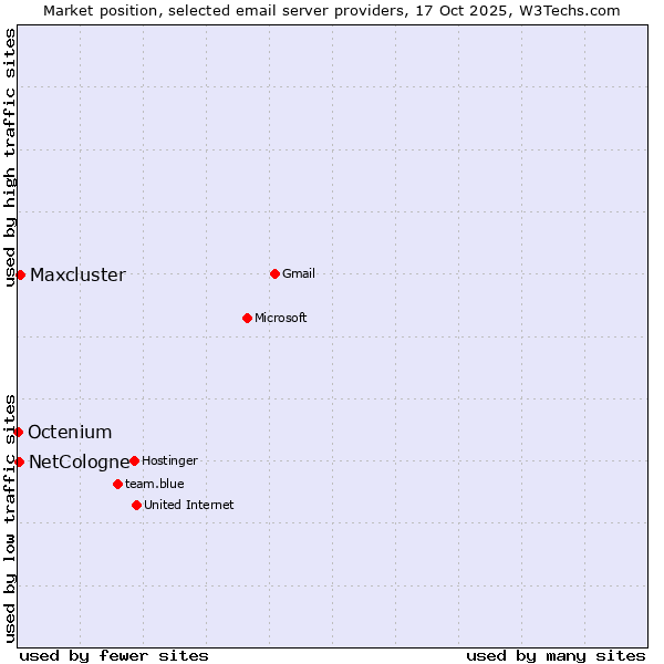 Market position of Maxcluster vs. NetCologne vs. Octenium
