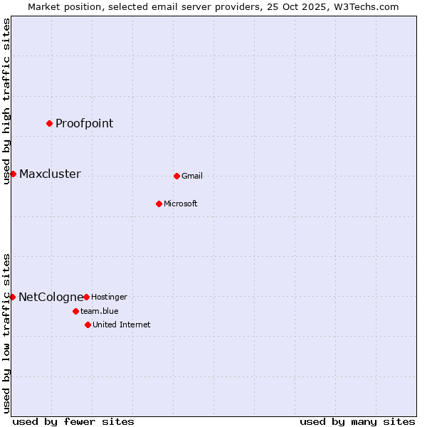 Market position of Proofpoint vs. Maxcluster vs. NetCologne
