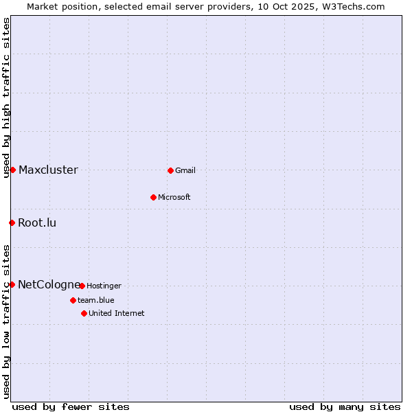 Market position of Maxcluster vs. NetCologne vs. Root.lu
