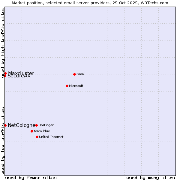 Market position of Maxcluster vs. NetCologne vs. SecureAX