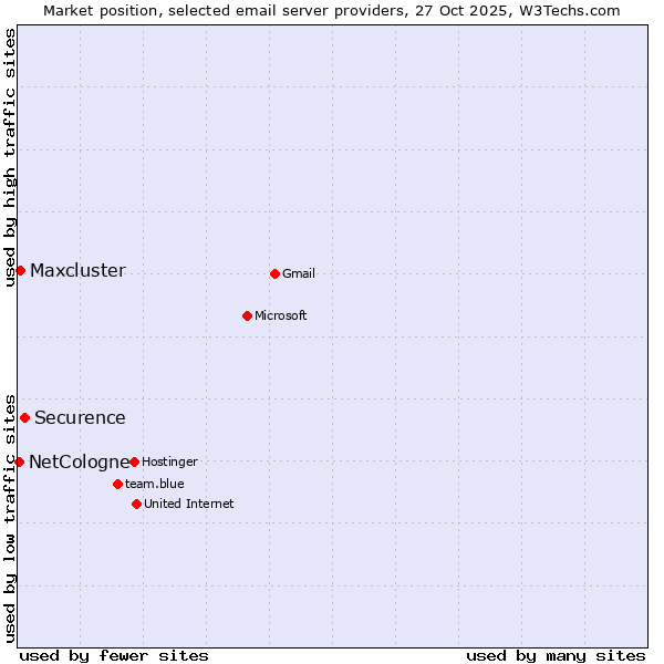Market position of Securence vs. Maxcluster vs. NetCologne