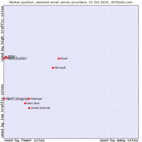 Market position of IBM vs. Maxcluster vs. NetCologne