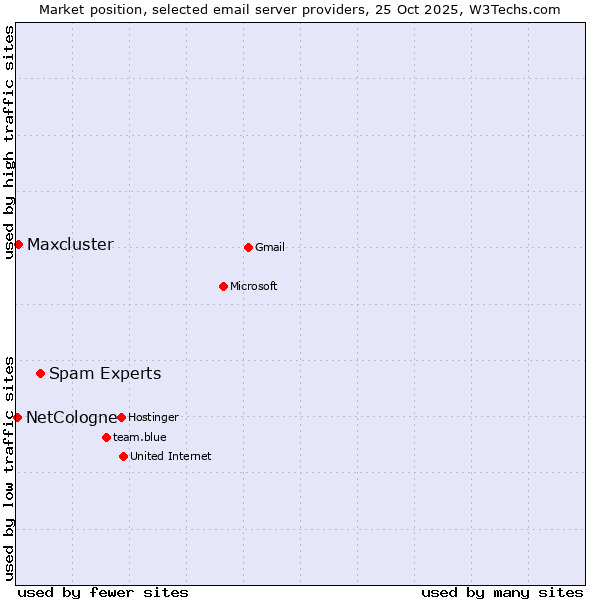 Market position of Spam Experts vs. Maxcluster vs. NetCologne