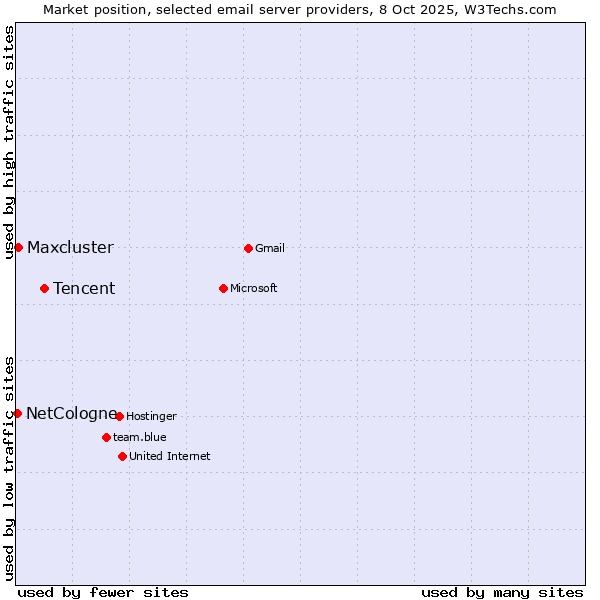 Market position of Tencent vs. Maxcluster vs. NetCologne