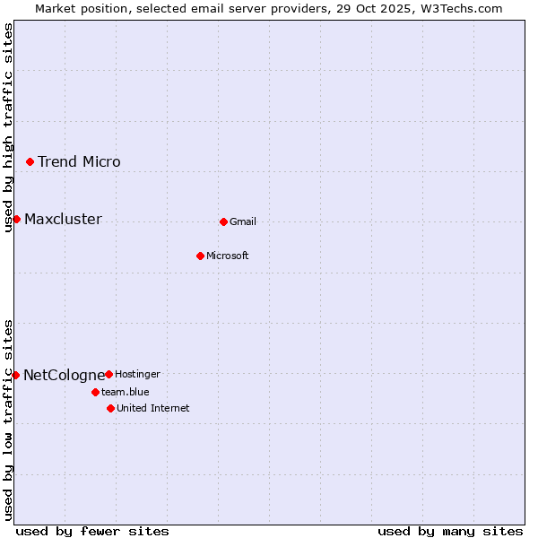 Market position of Trend Micro vs. Maxcluster vs. NetCologne