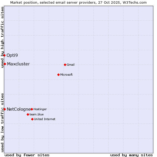 Market position of Maxcluster vs. NetCologne vs. Opti9