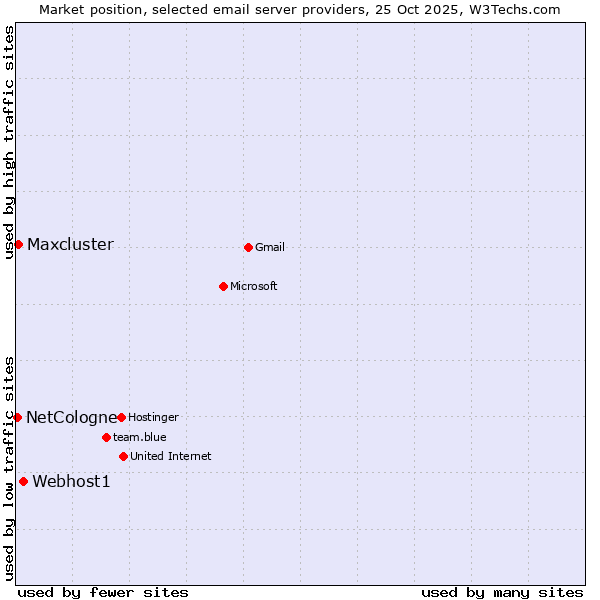 Market position of Webhost1 vs. Maxcluster vs. NetCologne