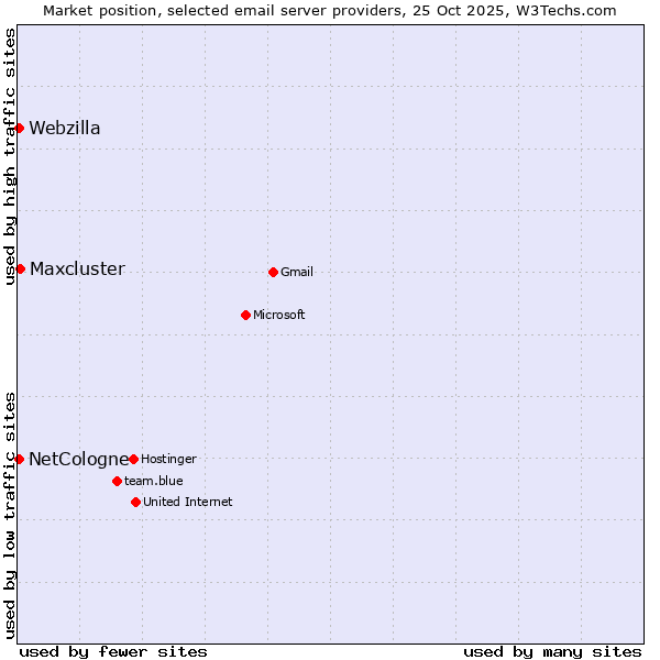 Market position of Maxcluster vs. NetCologne vs. Webzilla