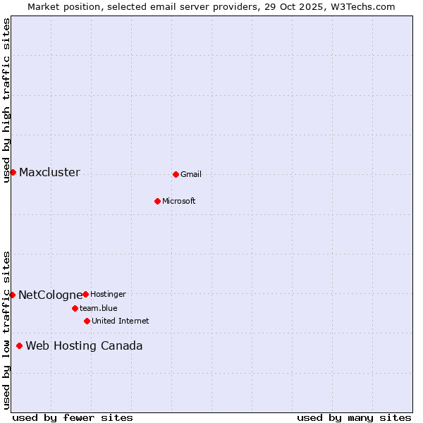 Market position of Web Hosting Canada vs. Maxcluster vs. NetCologne