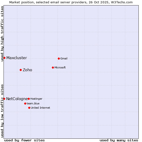 Market position of Zoho vs. Maxcluster vs. NetCologne