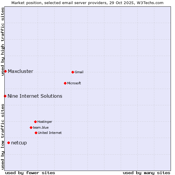 Market position of netcup vs. Maxcluster vs. Nine Internet Solutions