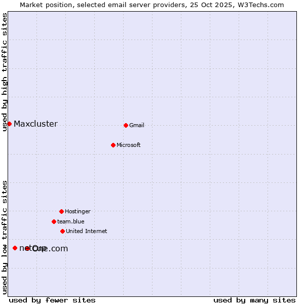 Market position of One.com vs. netcup vs. Maxcluster