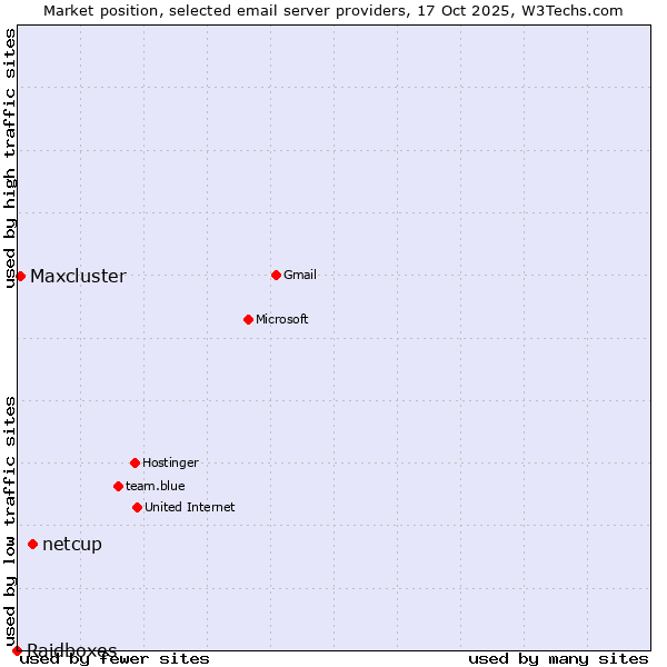 Market position of netcup vs. Maxcluster vs. Raidboxes