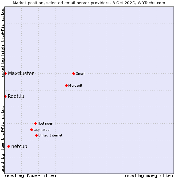 Market position of netcup vs. Maxcluster vs. Root.lu