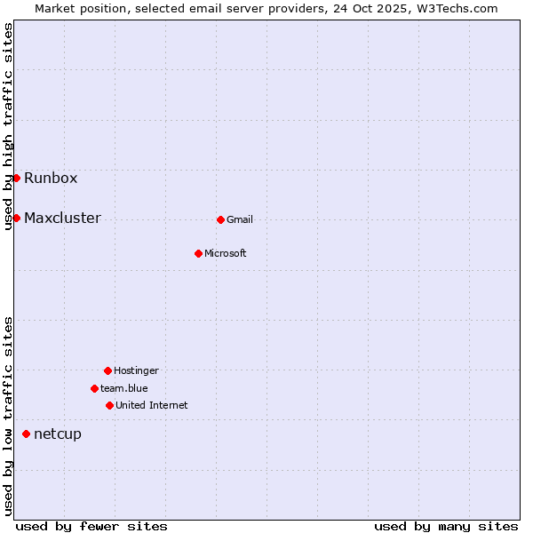 Market position of netcup vs. Runbox vs. Maxcluster