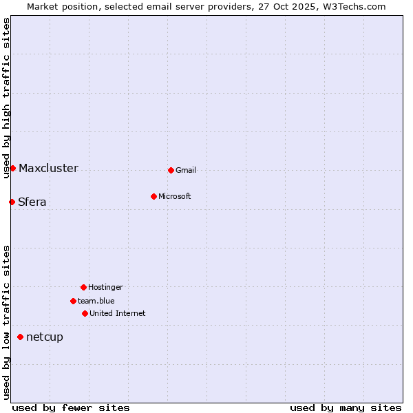 Market position of netcup vs. Maxcluster vs. Sfera