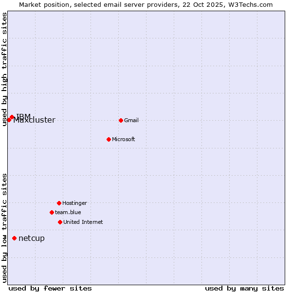 Market position of netcup vs. IBM vs. Maxcluster