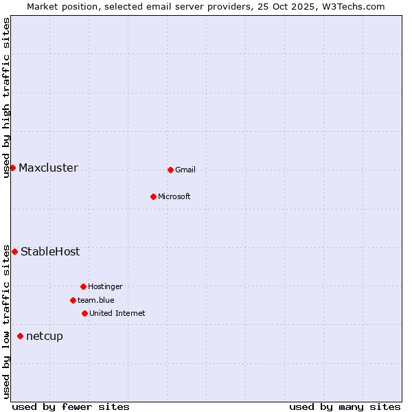 Market position of netcup vs. StableHost vs. Maxcluster